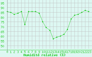 Courbe de l'humidit relative pour Hohrod (68)