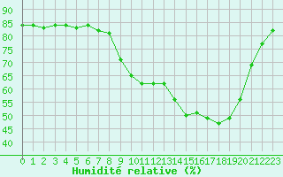 Courbe de l'humidit relative pour Hohrod (68)