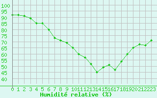 Courbe de l'humidit relative pour Mende - Chabrits (48)
