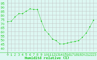 Courbe de l'humidit relative pour Sain-Bel (69)
