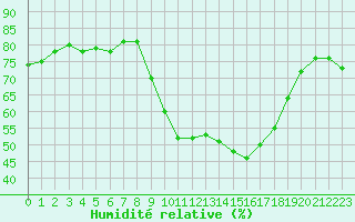 Courbe de l'humidit relative pour Bastia (2B)