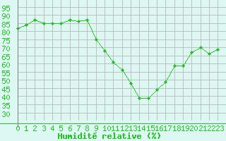 Courbe de l'humidit relative pour Gap-Sud (05)