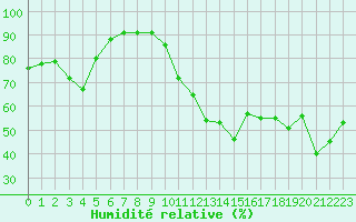 Courbe de l'humidit relative pour Montpellier (34)