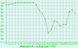 Courbe de l'humidit relative pour Ouessant (29)
