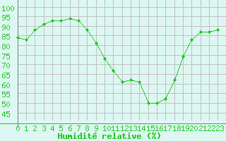 Courbe de l'humidit relative pour Bziers-Centre (34)