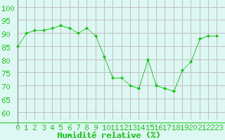 Courbe de l'humidit relative pour Orschwiller (67)