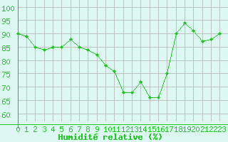 Courbe de l'humidit relative pour Ploumanac'h (22)