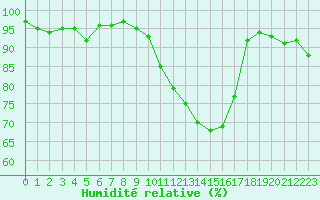 Courbe de l'humidit relative pour Brigueuil (16)