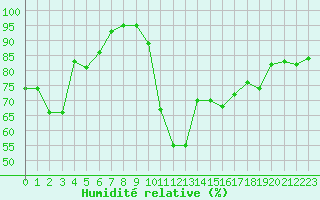 Courbe de l'humidit relative pour Cap Cpet (83)