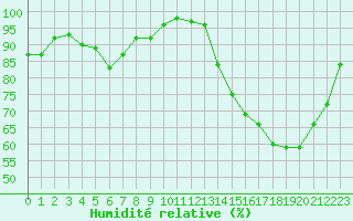 Courbe de l'humidit relative pour Gourdon (46)