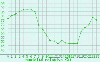 Courbe de l'humidit relative pour Grasque (13)