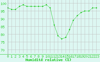 Courbe de l'humidit relative pour Christnach (Lu)