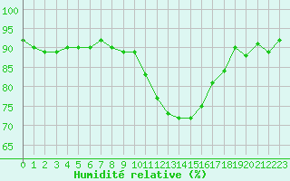Courbe de l'humidit relative pour Cerisiers (89)