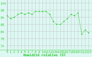 Courbe de l'humidit relative pour Langres (52) 