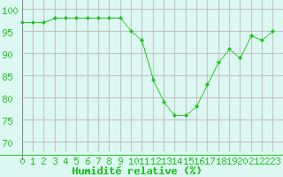 Courbe de l'humidit relative pour Plussin (42)