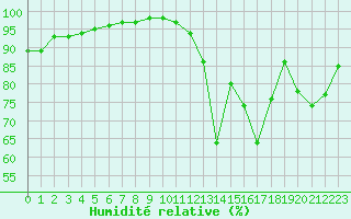 Courbe de l'humidit relative pour Belfort-Dorans (90)