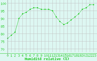 Courbe de l'humidit relative pour Landivisiau (29)