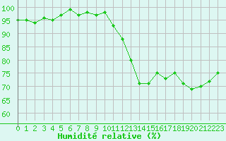 Courbe de l'humidit relative pour Saint-Antonin-du-Var (83)