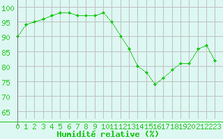 Courbe de l'humidit relative pour Kernascleden (56)