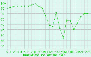 Courbe de l'humidit relative pour Dolembreux (Be)