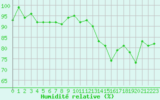 Courbe de l'humidit relative pour Ouessant (29)