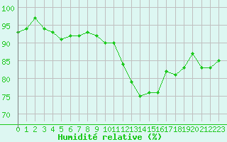 Courbe de l'humidit relative pour Lemberg (57)