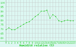 Courbe de l'humidit relative pour Paris Saint-Germain-des-Prs (75)
