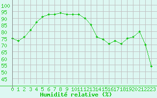 Courbe de l'humidit relative pour Laqueuille (63)