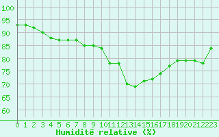 Courbe de l'humidit relative pour Auxerre-Perrigny (89)