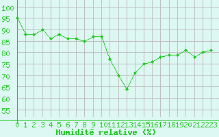 Courbe de l'humidit relative pour Cognac (16)