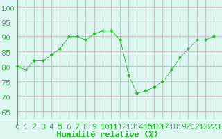 Courbe de l'humidit relative pour Millau (12)