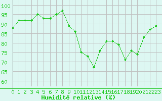 Courbe de l'humidit relative pour Saint-Igneuc (22)