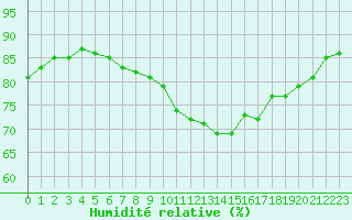 Courbe de l'humidit relative pour Ploumanac'h (22)