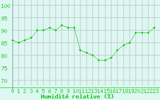 Courbe de l'humidit relative pour Agde (34)