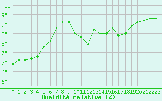 Courbe de l'humidit relative pour Nancy - Essey (54)