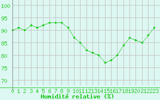 Courbe de l'humidit relative pour Roujan (34)