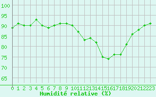 Courbe de l'humidit relative pour Mirepoix (09)
