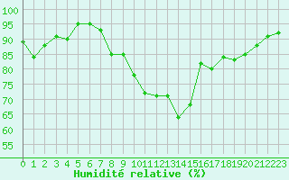 Courbe de l'humidit relative pour Pertuis - Le Farigoulier (84)