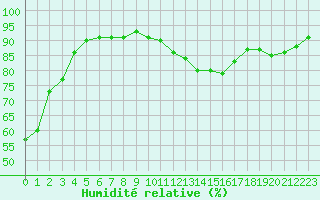 Courbe de l'humidit relative pour Villarzel (Sw)