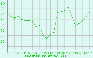 Courbe de l'humidit relative pour Nancy - Ochey (54)