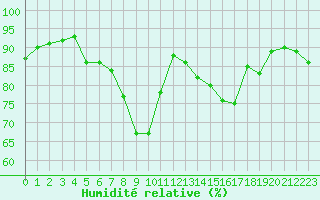 Courbe de l'humidit relative pour Ble / Mulhouse (68)
