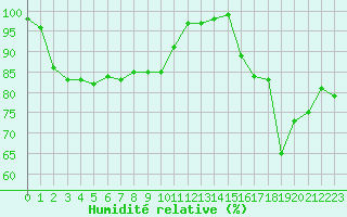 Courbe de l'humidit relative pour Lanvoc (29)