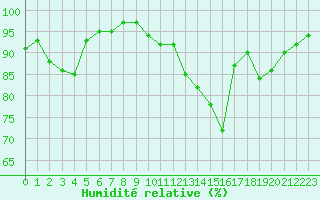 Courbe de l'humidit relative pour Aurillac (15)