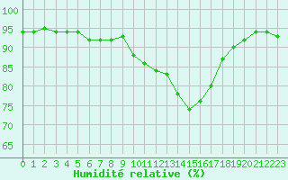 Courbe de l'humidit relative pour Selonnet (04)