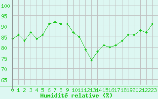 Courbe de l'humidit relative pour Auxerre-Perrigny (89)