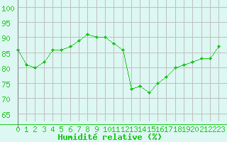 Courbe de l'humidit relative pour Aigrefeuille d'Aunis (17)