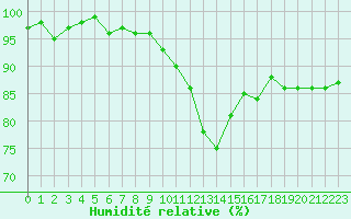 Courbe de l'humidit relative pour Bannay (18)