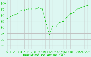Courbe de l'humidit relative pour Saint-Brevin (44)