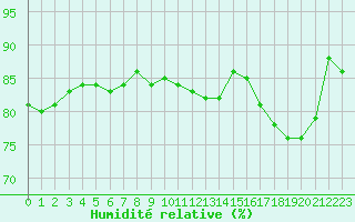 Courbe de l'humidit relative pour Thorrenc (07)