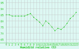 Courbe de l'humidit relative pour Brignogan (29)